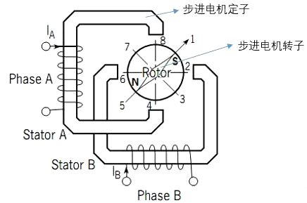全橋驅(qū)動步進(jìn)電機