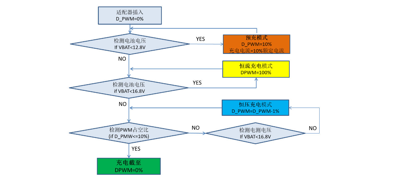 四串鋰電池 充電過(guò)程