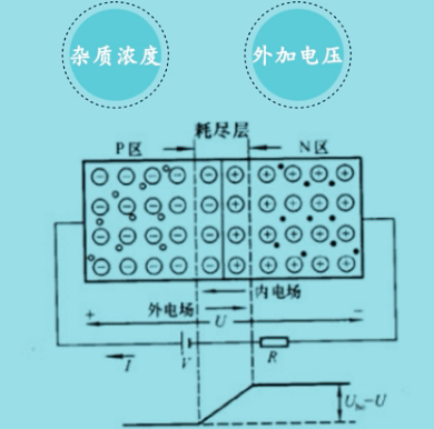 耗盡層 空間電荷區(qū)