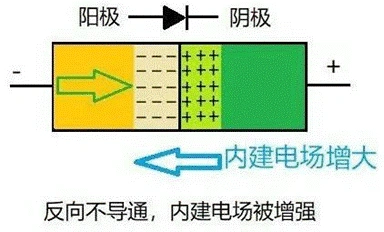 PN結,二極管,單向導電